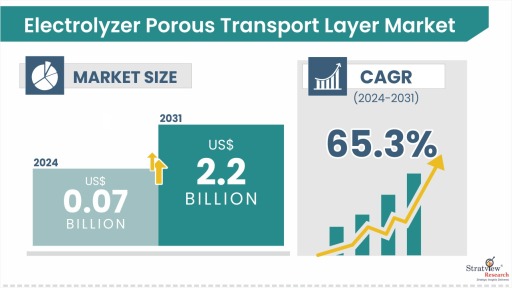 Electrolyzer Porous Transport Layer Market Size & Forecast